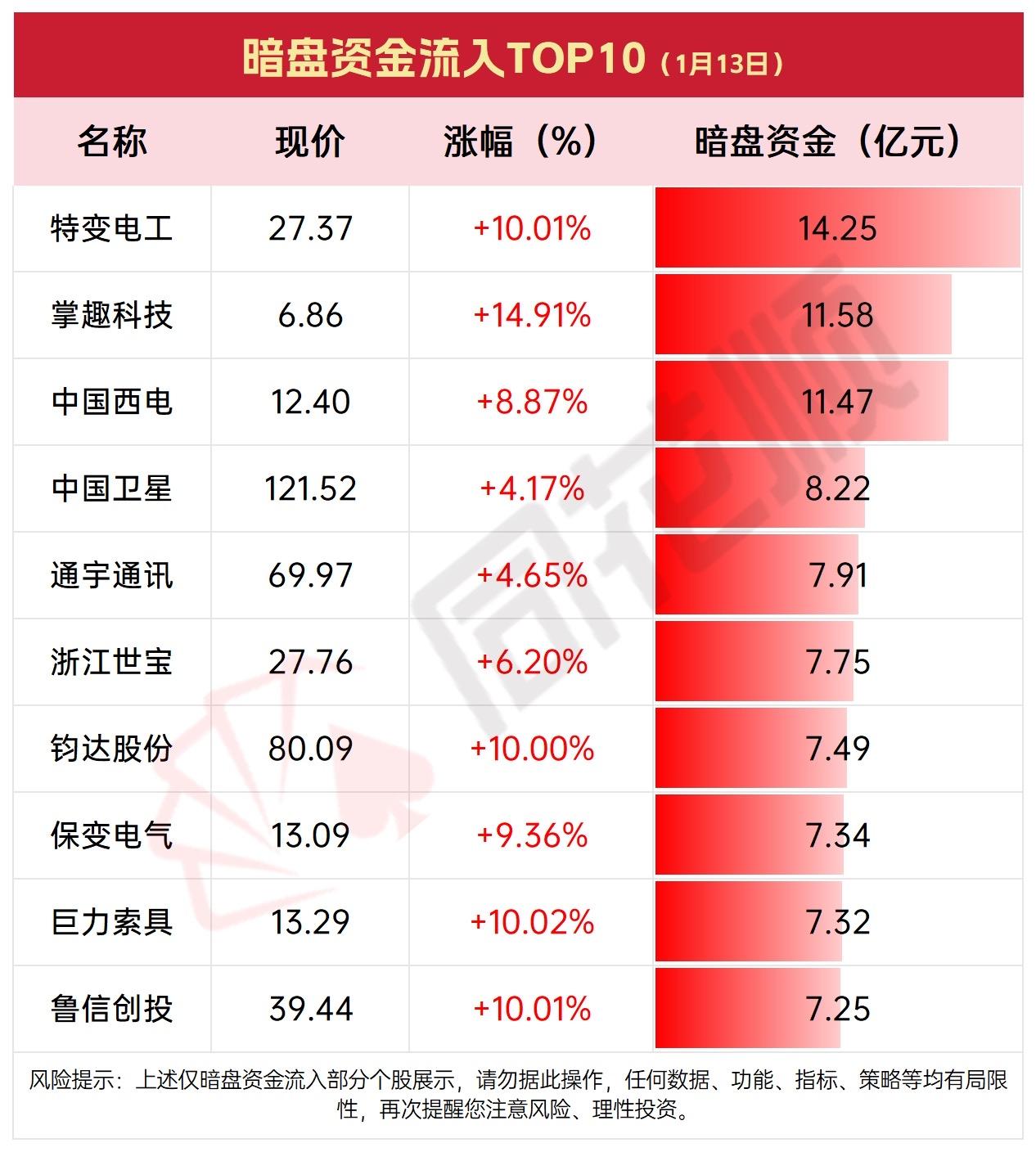 1月13日今日暗盘资金主力流出TOP10，注意风险！暗盘资金流入活跃，多只个