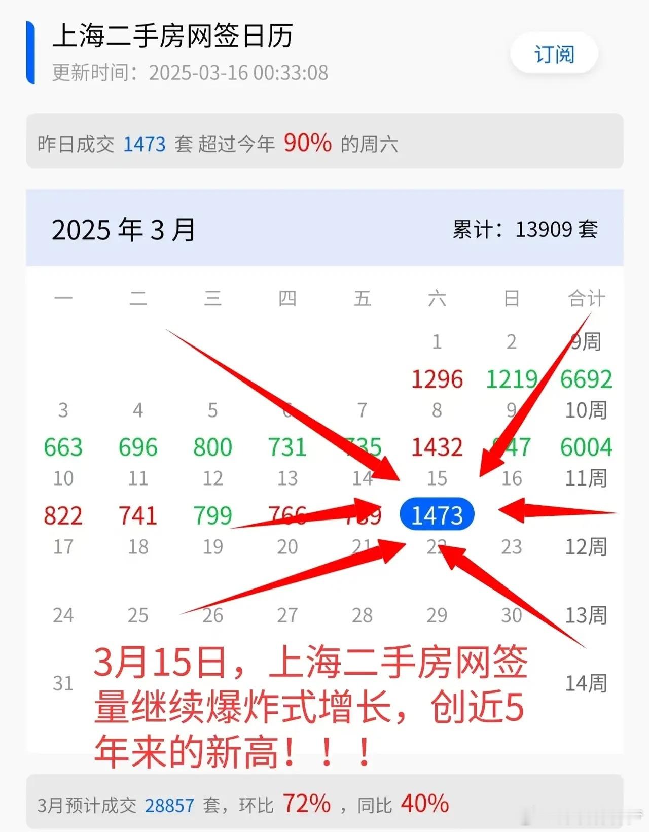 房价止跌企稳信号来了，上海二手房网签量继续爆炸式增长，创了五年来的新高，作为全国