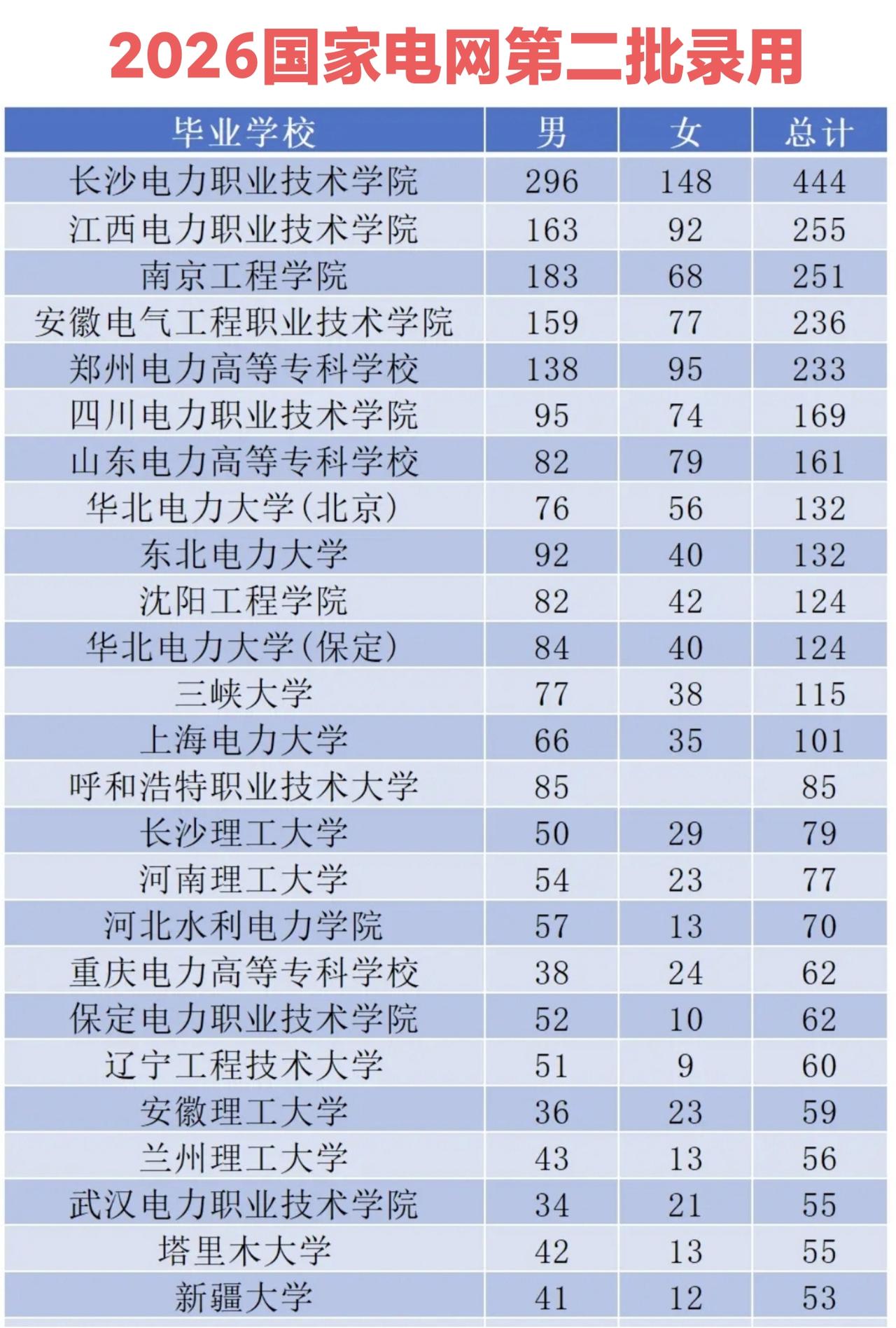 2026年国家电网第二批录用了10500人，相比提前批和第一批名校云集，第二批更