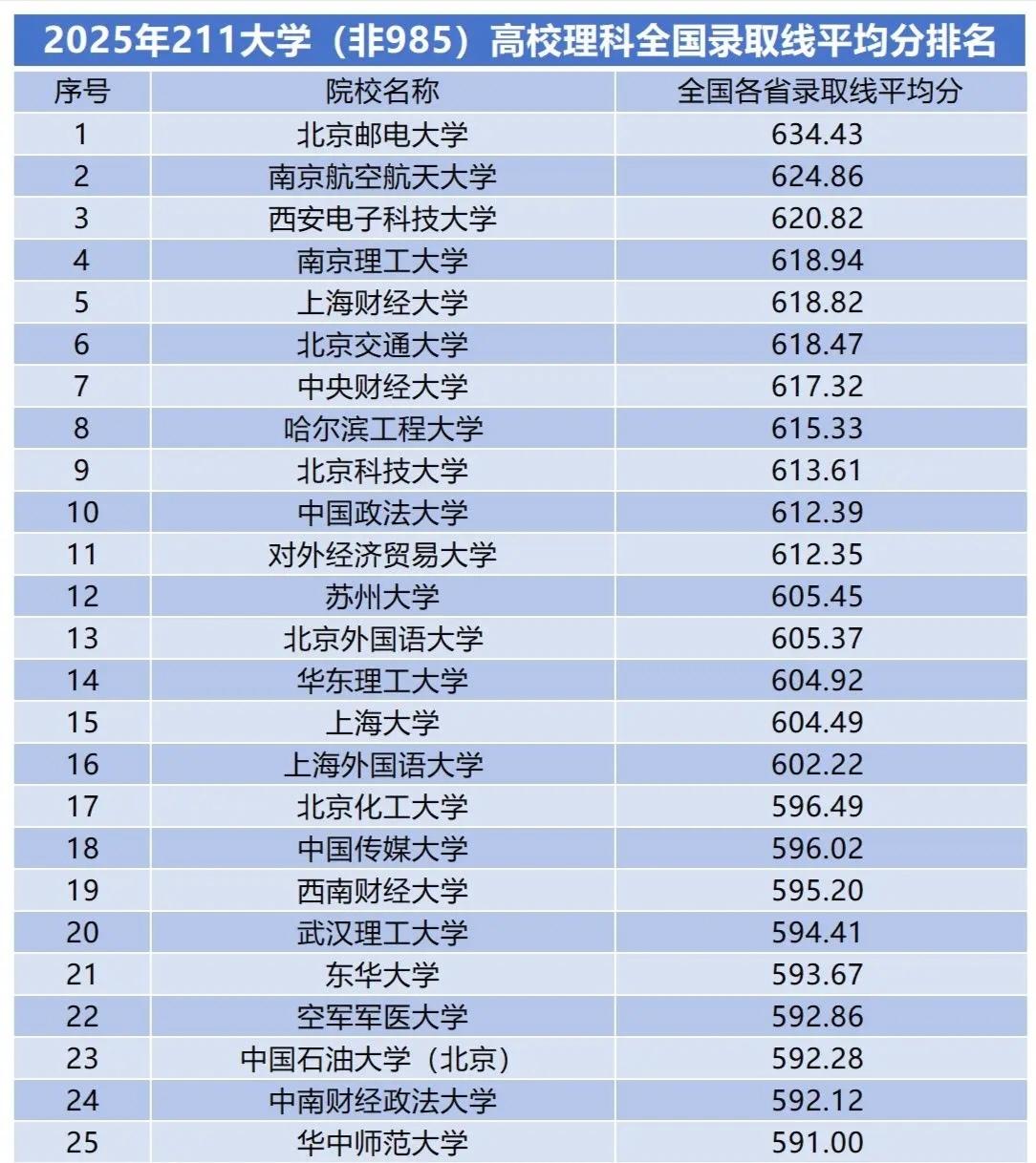 2025年211大学(非985)高校理科全国录取线平均分排名