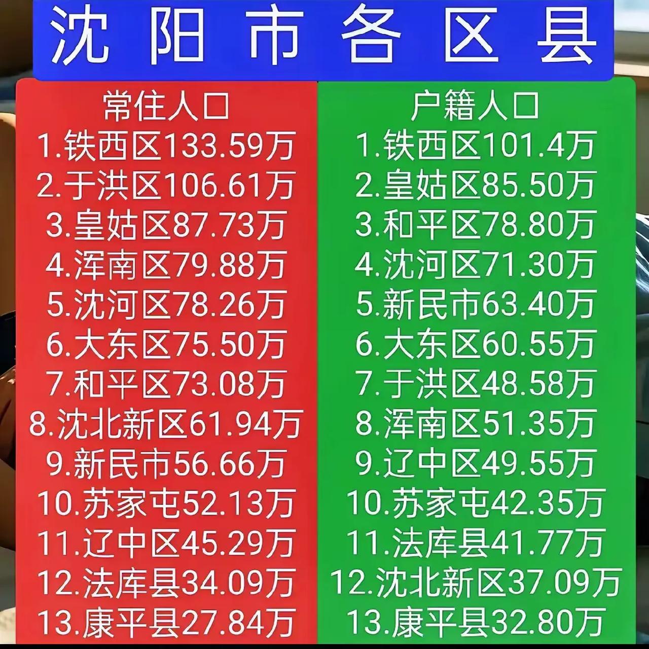 沈阳各区县常住人口排行榜，从常住人口看，铁西区超百万，热闹繁华，商业与工业的交融