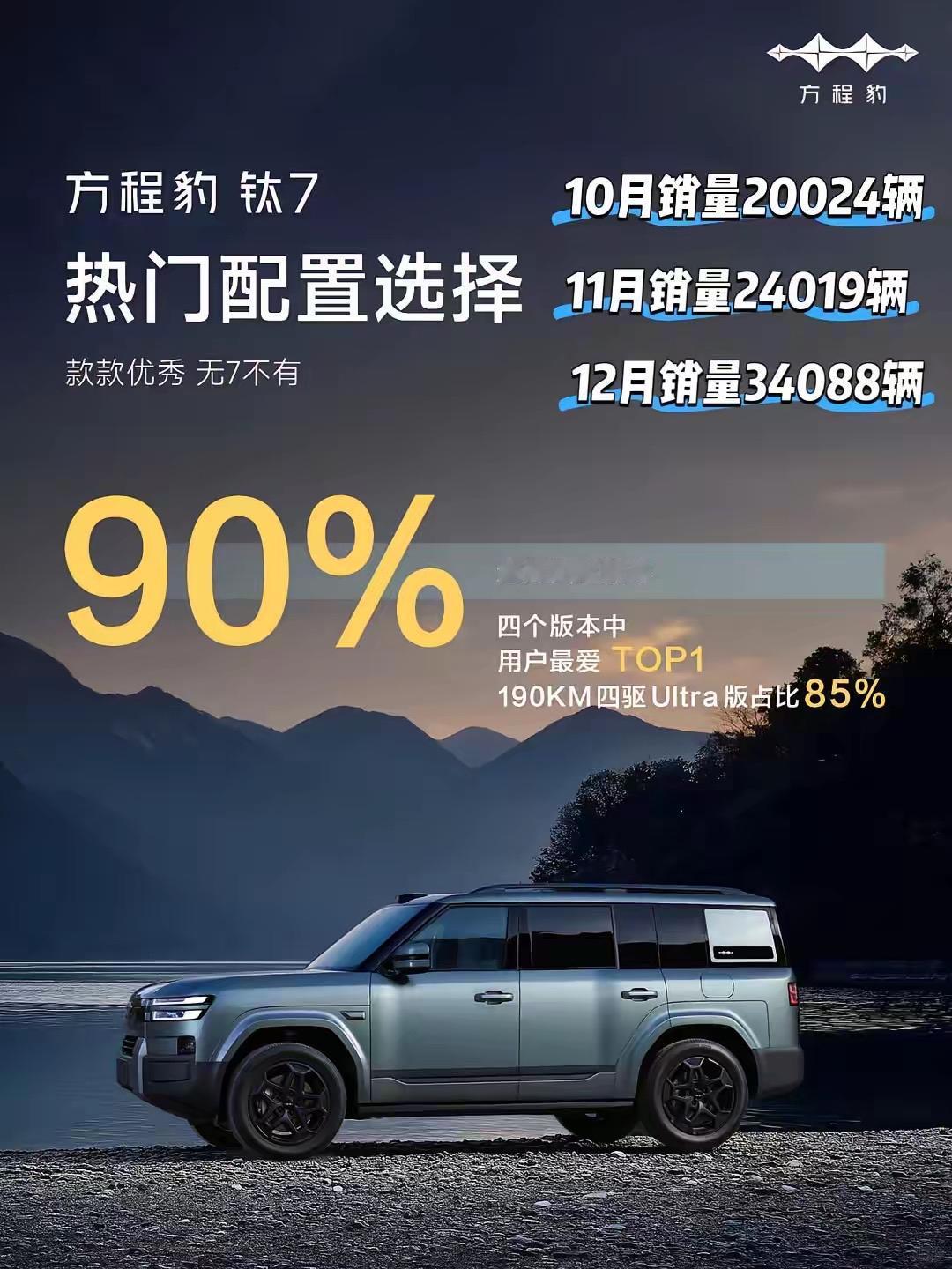 方程豹钛7月均两万辆的交付数据📈，肯定是以下几点过关不然一拳难敌四手！第一