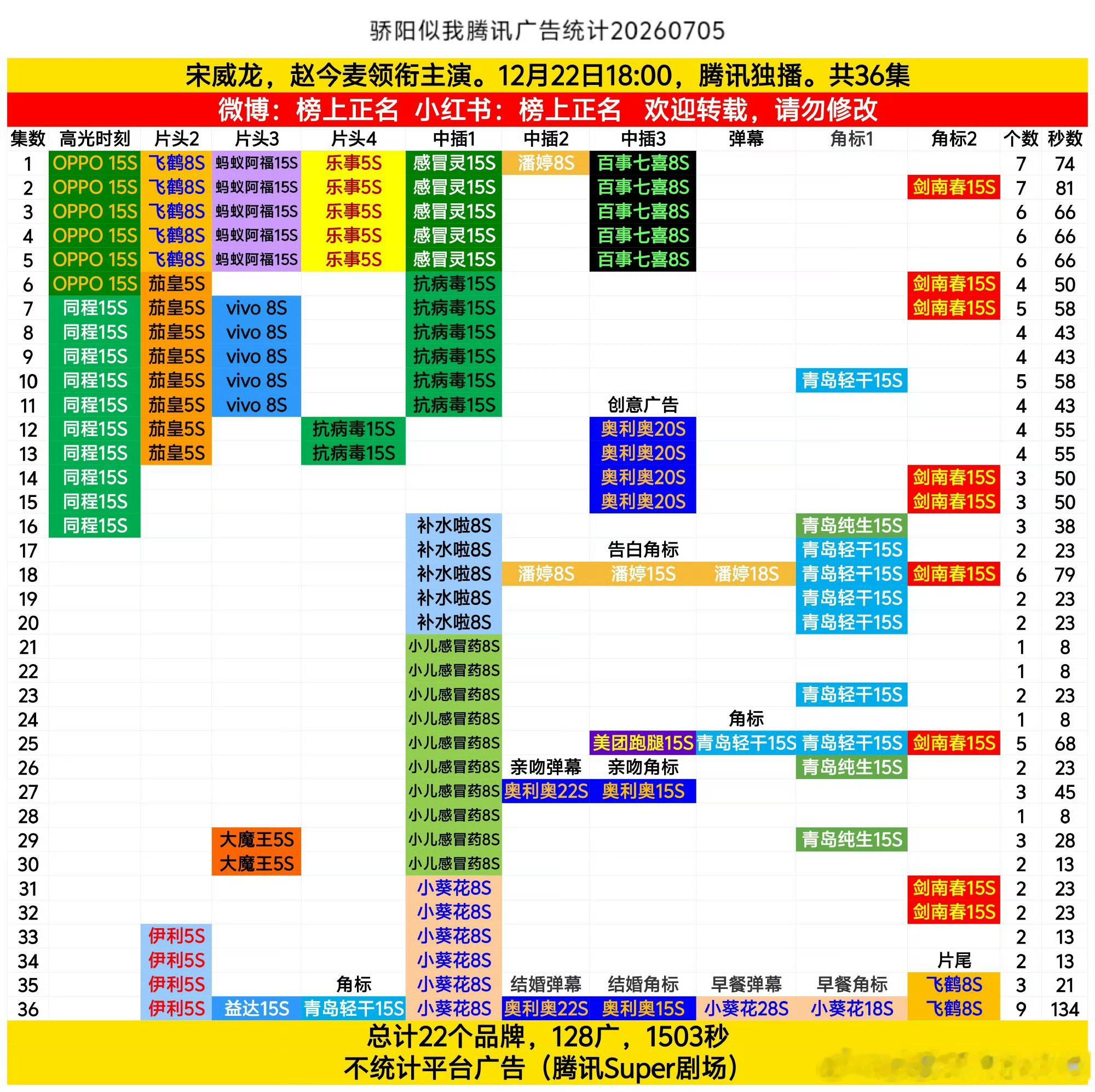 宋威龙今年两部现偶全集有广宋威龙骄阳似我+宋威龙野狗骨头！今年唯二现偶全集有