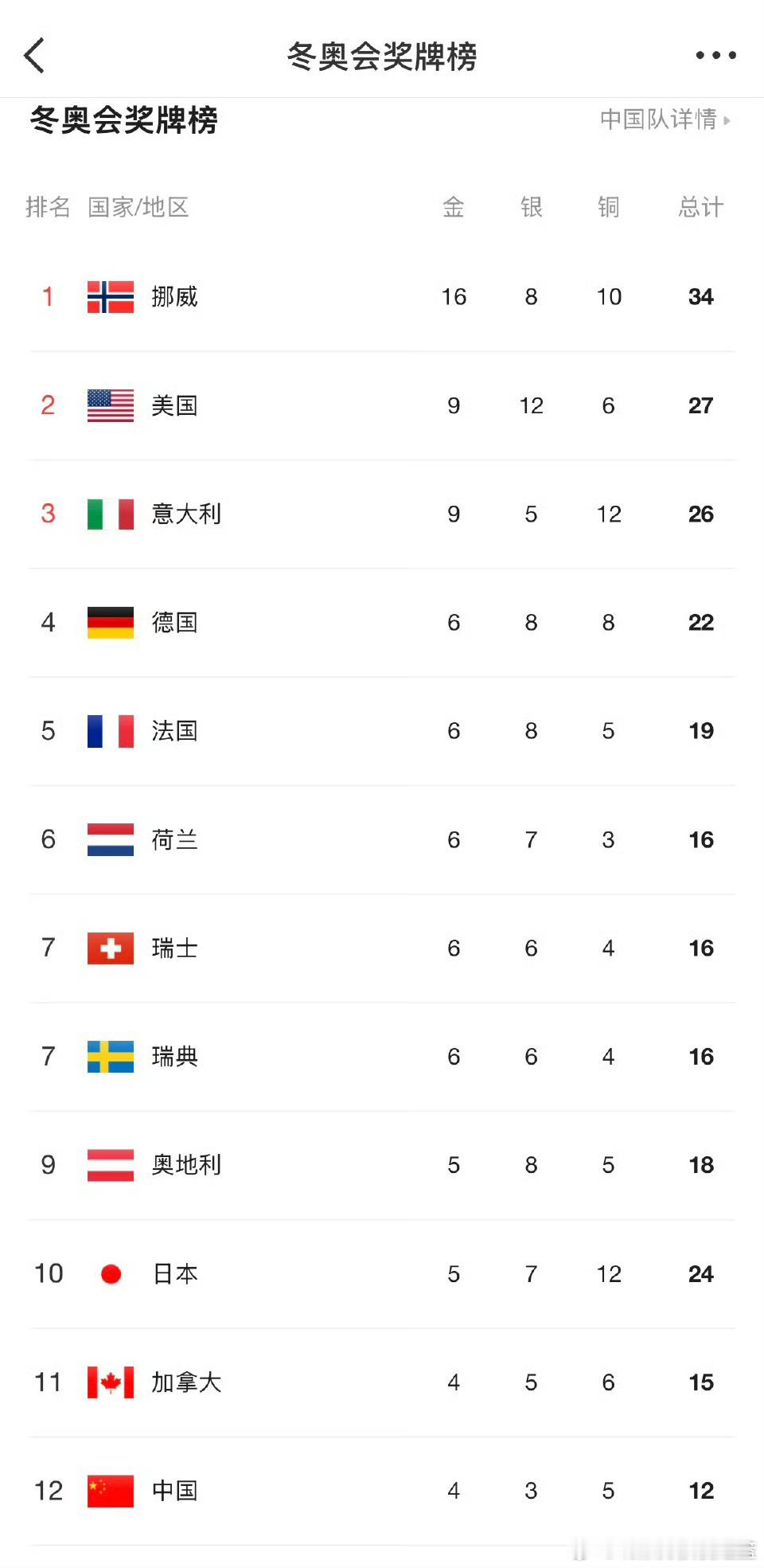 目前我们还有2个夺金点：自由式滑雪团体赛和谷爱凌的女子U型场地技巧赛。如果成功拿