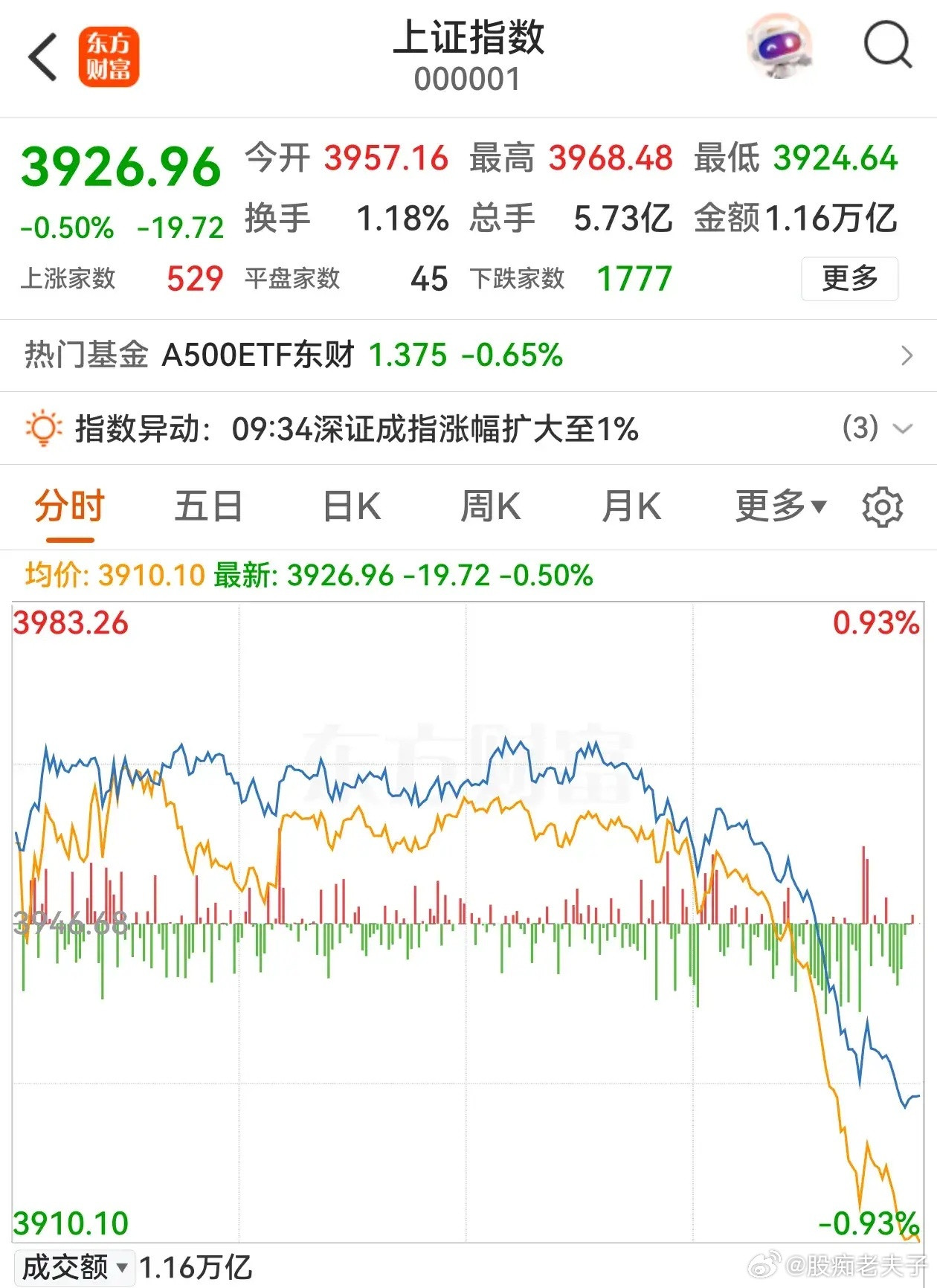 美股调整以后创了新高，韩国股市也重回技术性牛市，只有A股还在底部挣扎，今天下午两