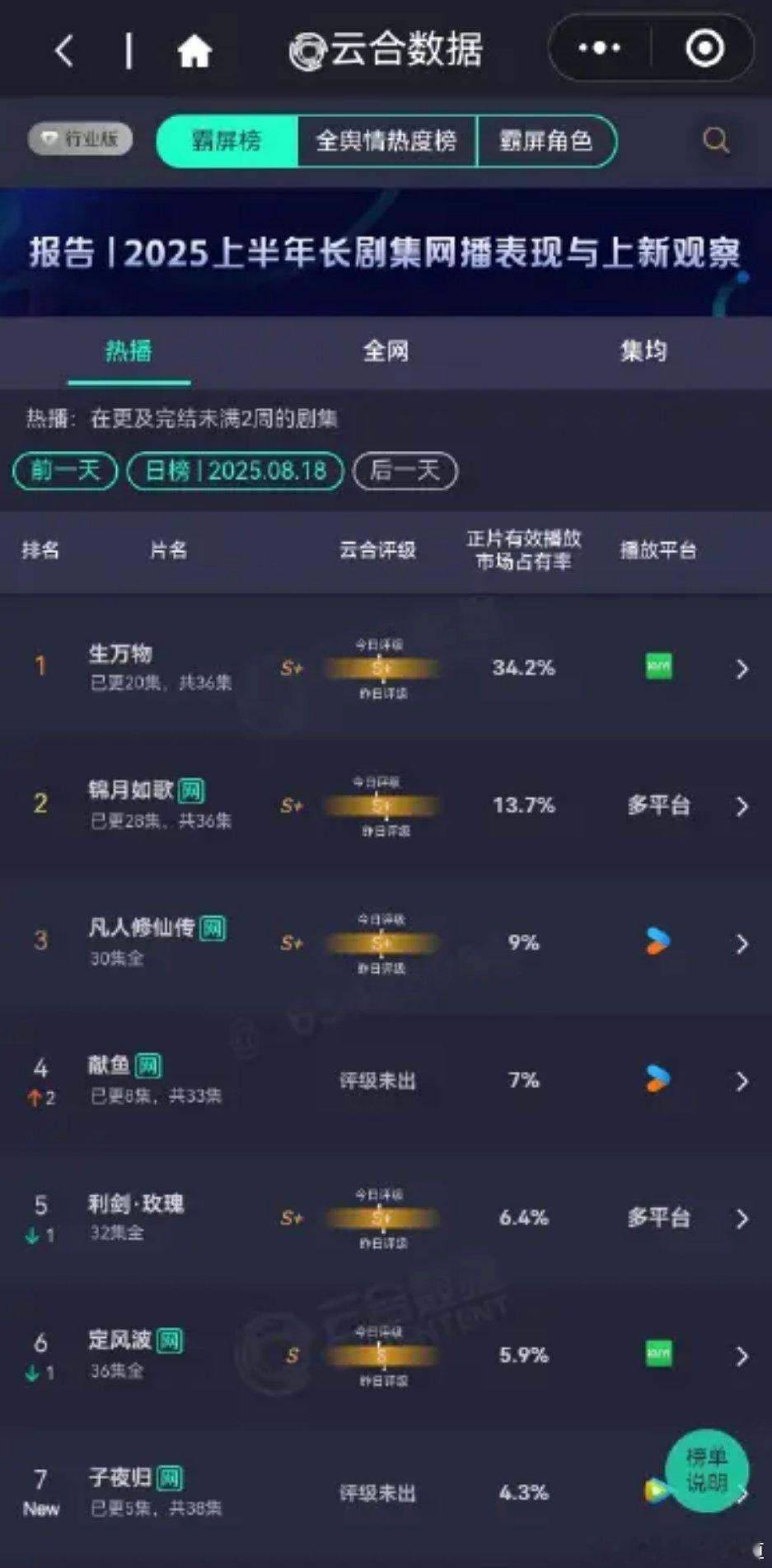 8月18日云合播放占比VS酷云播放占比云合生万物云合播放占比34.2%，酷云3