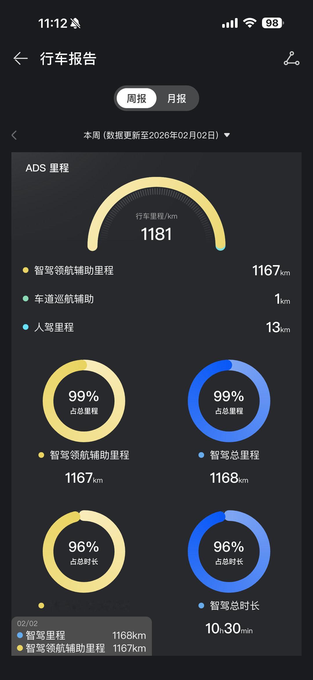 问界M9，武汉—北京，辅助驾驶行驶数据。使用占比99%，自动变道449次