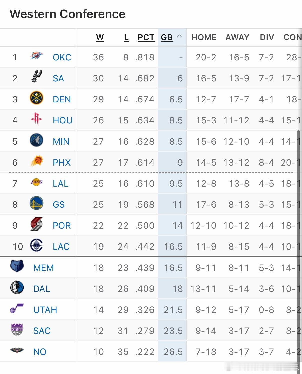 火箭逆转马刺3连胜的火箭又冲上西部第四了！！！并且慢慢缩小和掘金、马刺的差距休