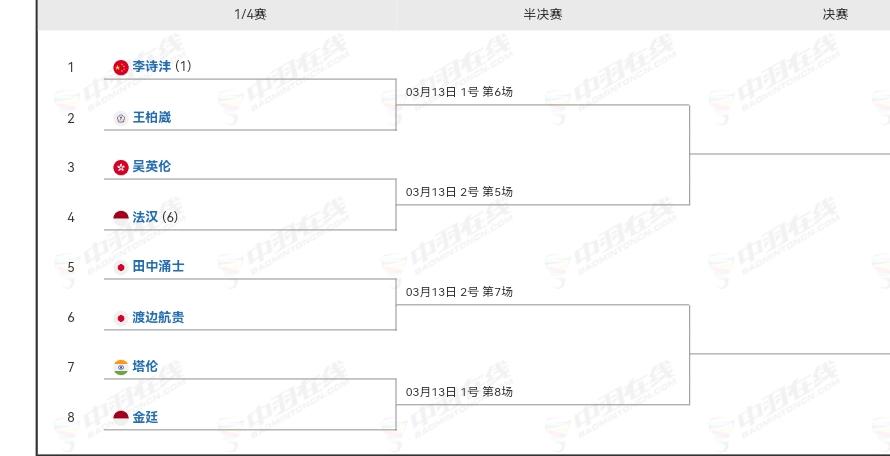 瑞士羽毛球公开赛八强全部产生。1/4决赛对阵表见图。国羽女单未派人参赛。男