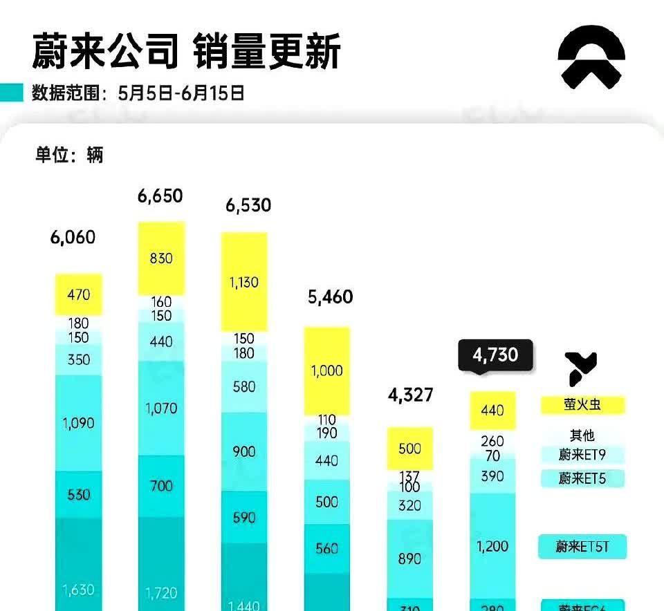 蔚来上周的数据，萤火虫销量下滑到400多台了。要说现在这价格战打得真是凶