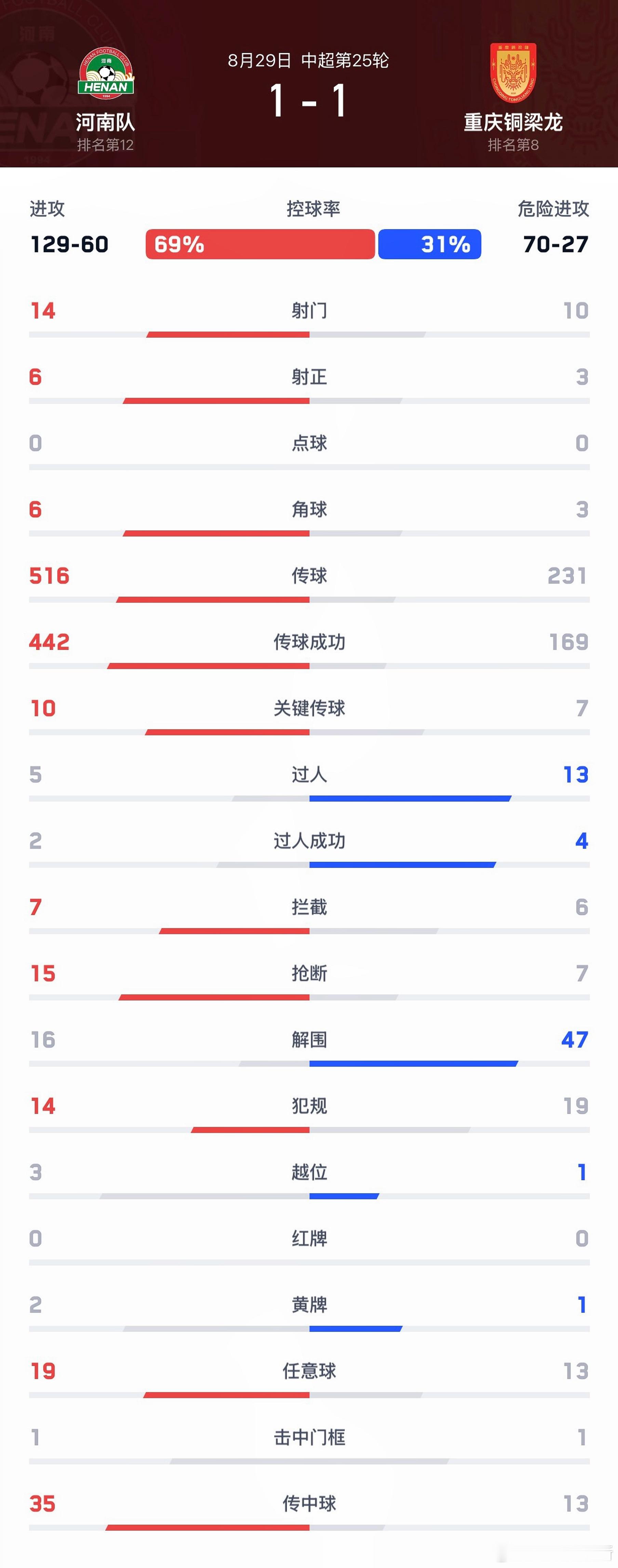 中超河南队【战报】8月29日晚，中超联赛第25轮，河南彩陶坊主场1:1战平重庆铜