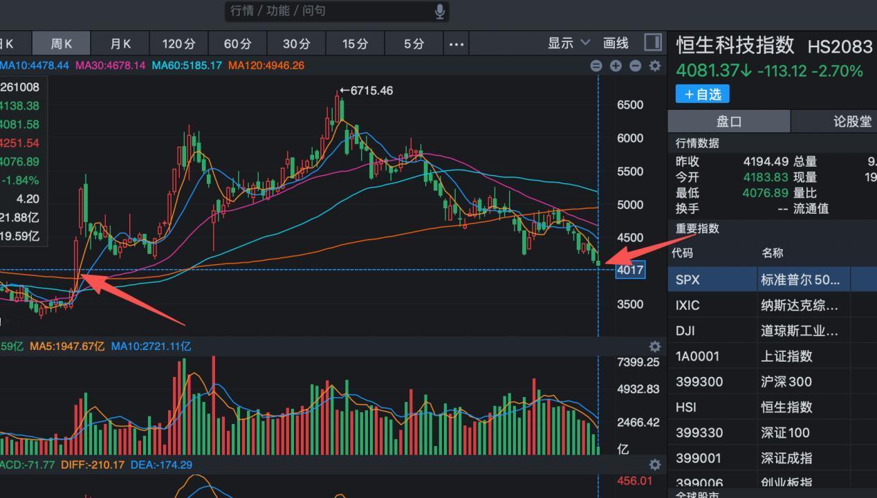 恒生科技应该是全球最差的指数了吧，过去一年时间，这个指数从6715点一路跌到41