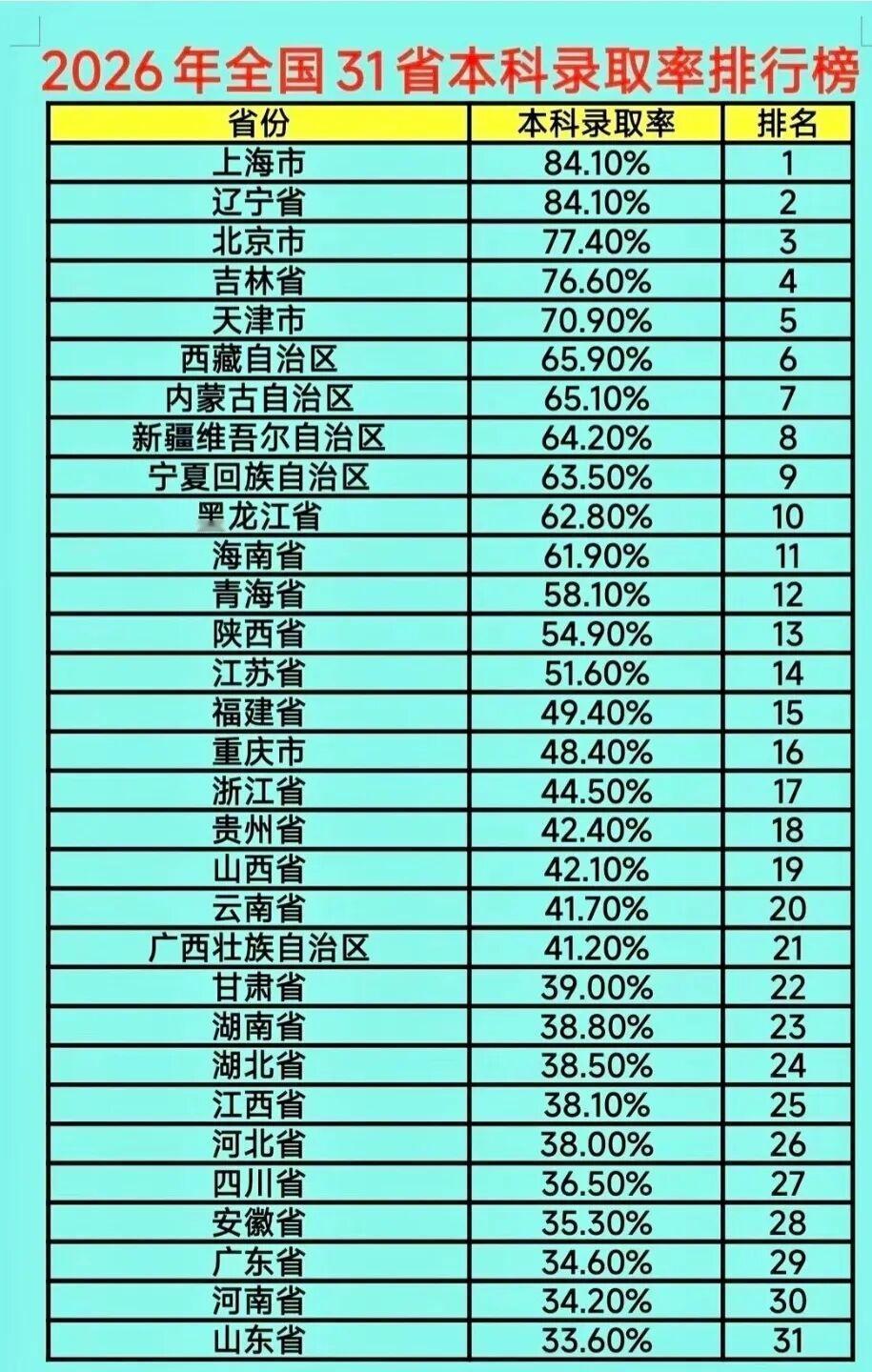 辽宁、吉林步入发达经济体。河北、河南、山东、江西、安徽依旧非常难。