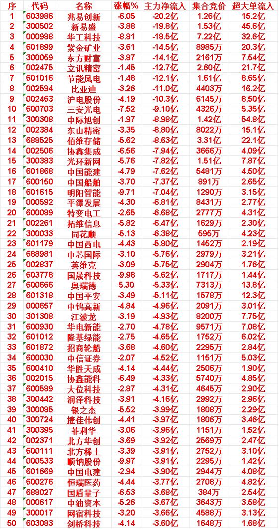 主力资金大幅调仓：兆易创新等遭遇20亿净卖出，西部材料等获6亿资金抢筹