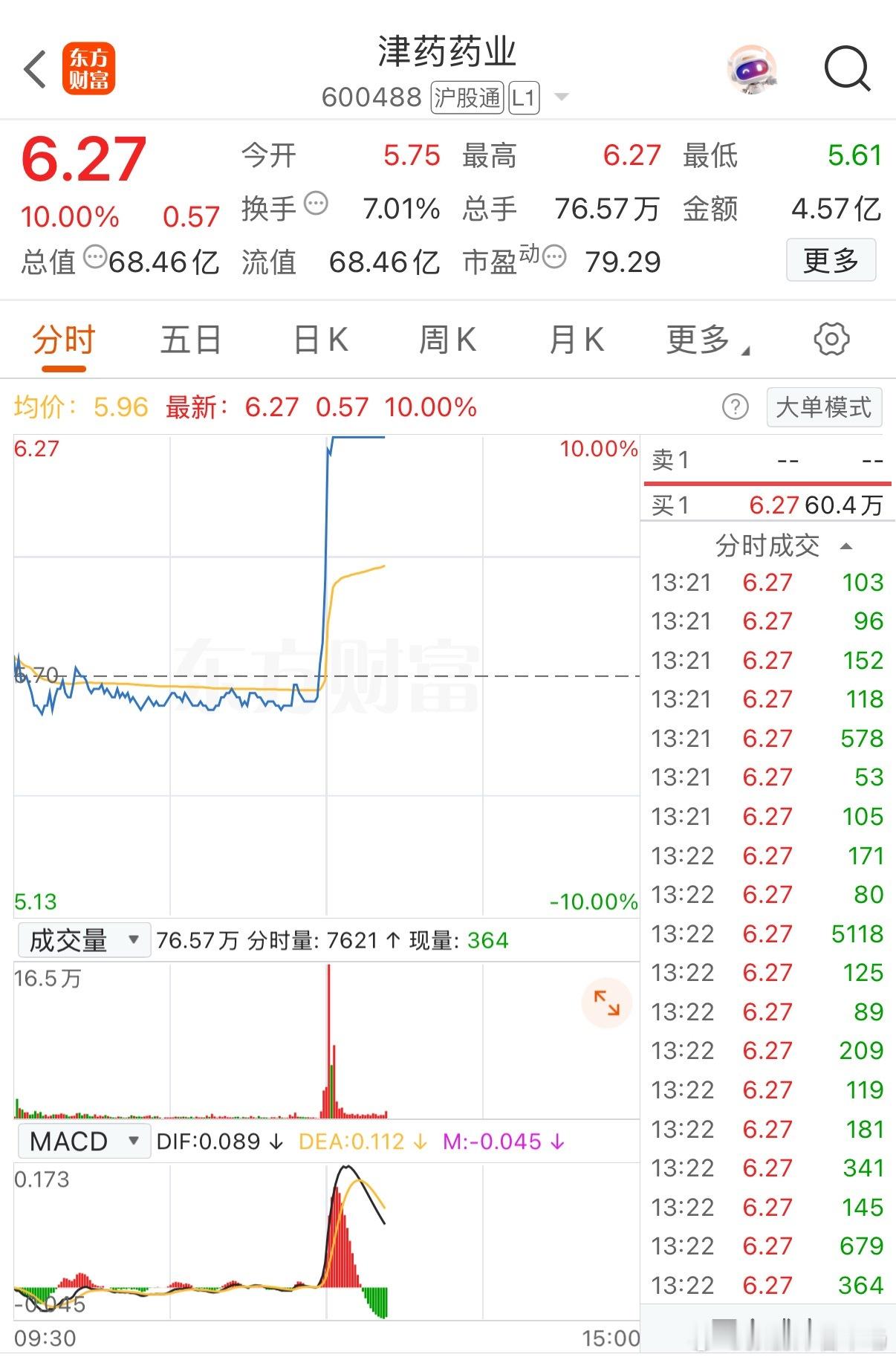下午强才是真的强呀！刚刚开盘不到三分钟一柱擎天爆拉涨停！超80万手封单排队抢筹，主力资金净流入瞬间高