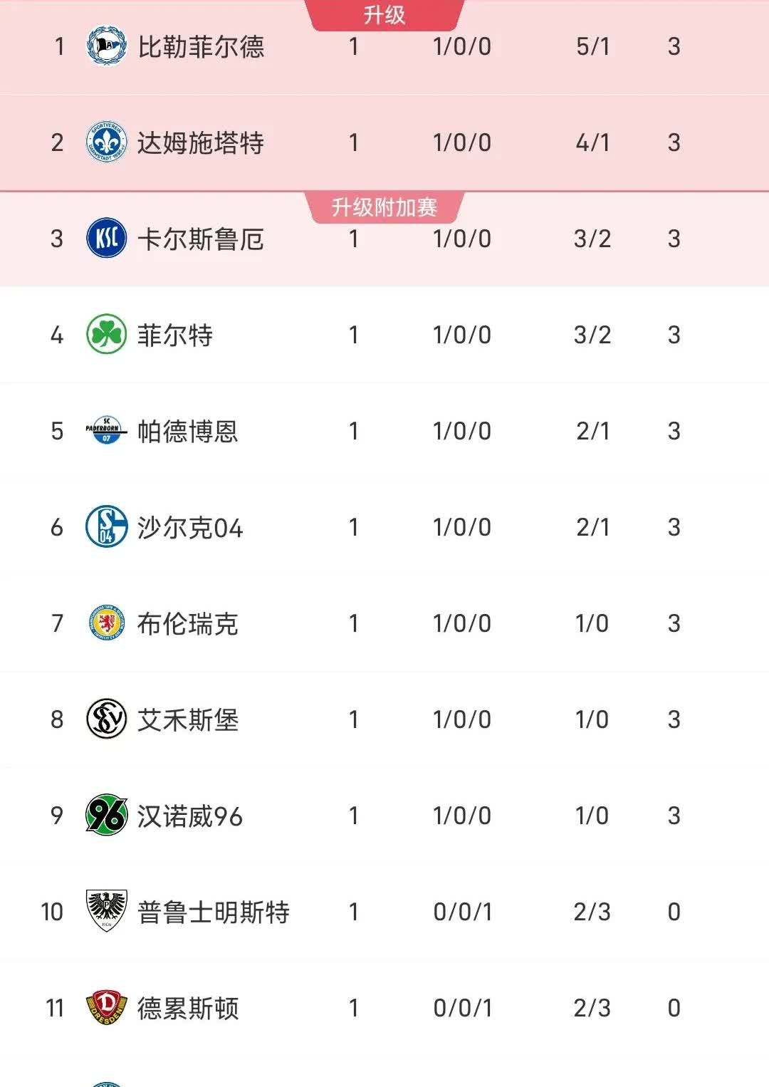 德乙有个迎新传统文化：甲来死里揍，丙来先放放…随着布伦瑞克1-0马格德堡，德