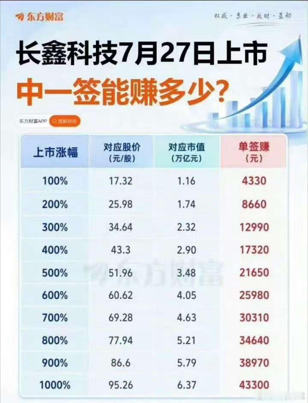 长鑫科技中一签能赚多少？