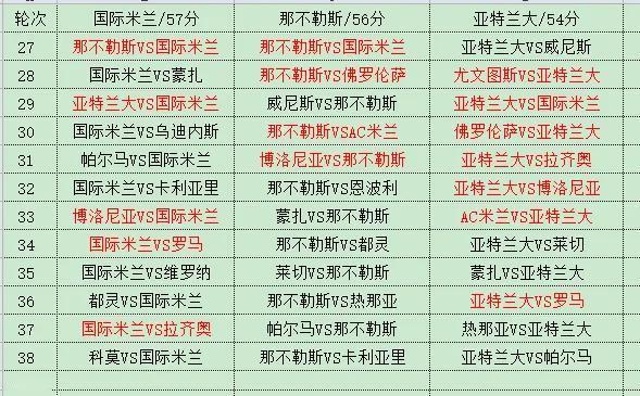 意甲冠军争夺白热化，国米反超那不勒斯登顶随着今天凌晨亚特兰大5比0横扫，意甲第