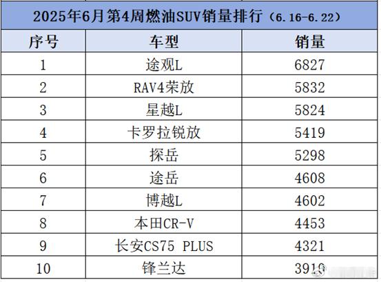 首波电车主回归？6月最新燃油SUV销量：销量整体大涨，RAV4错失第1日前，知嘹