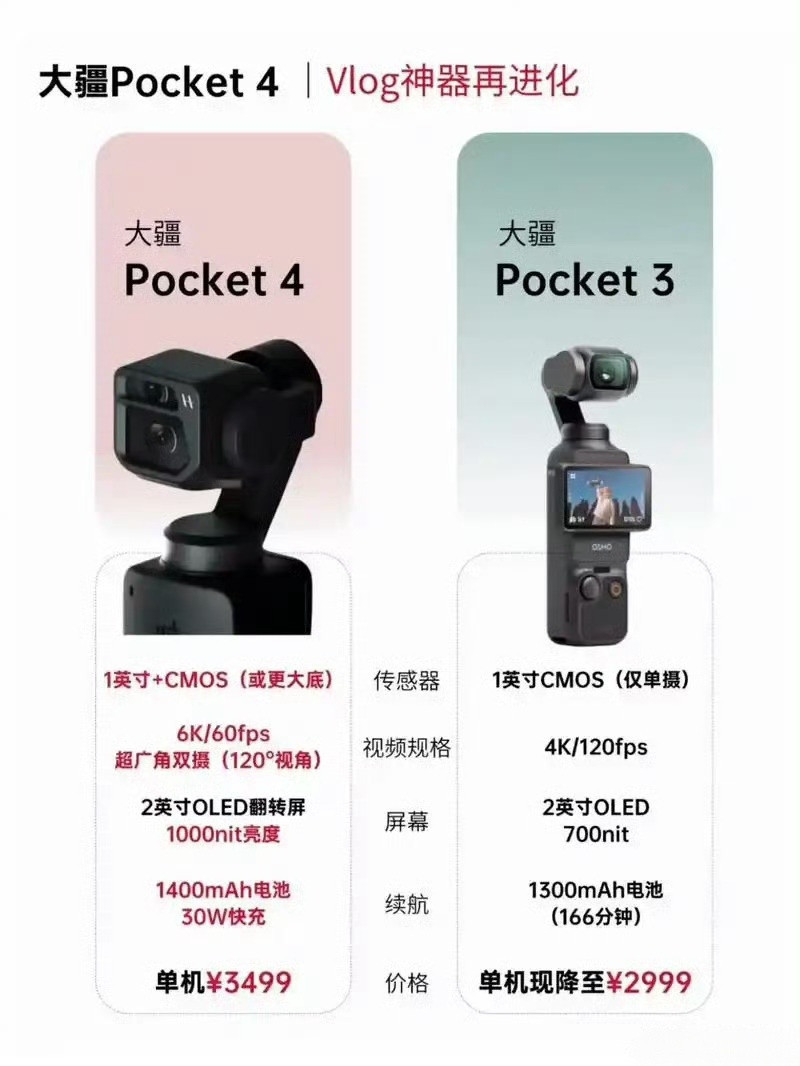 大疆pocket4发布时间看起来Pocket4拍Vlog或者自拍什么的更香了，