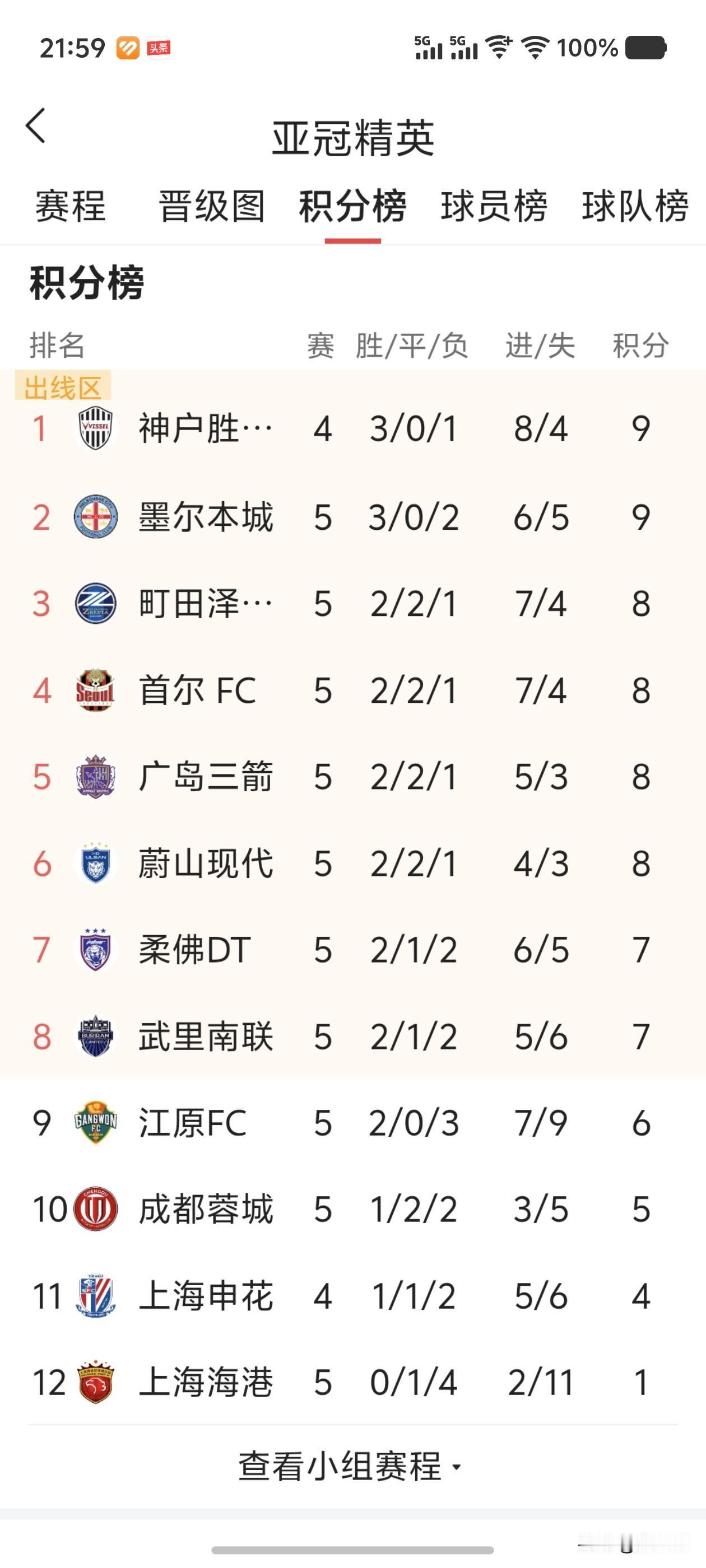 亚冠精英赛五轮过后，积分榜出现了一个非常有趣的局面，有两个特点。一是中超三强