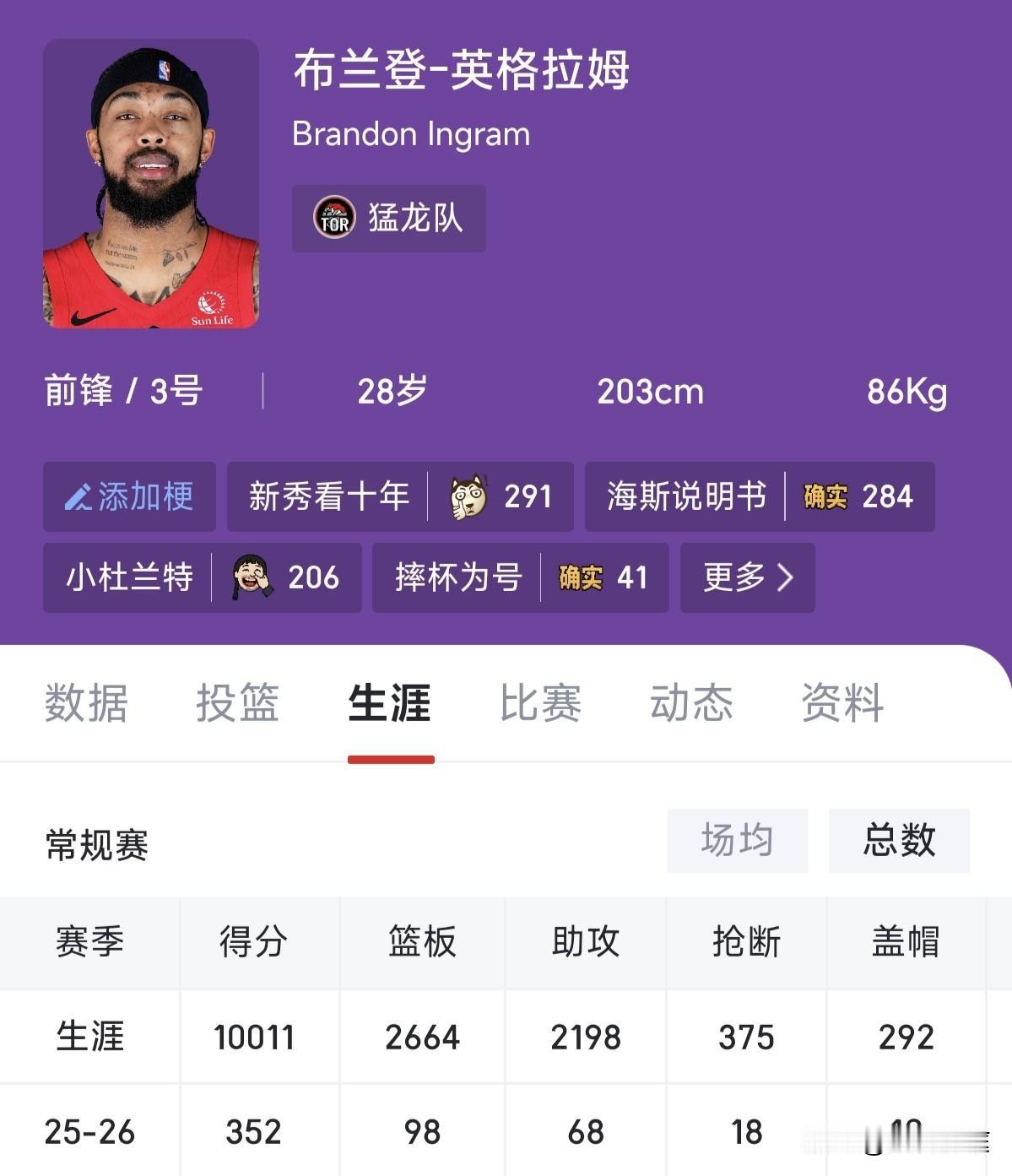 恭喜英格拉姆生涯总得分突破一万分，用时512场比赛，快来看看2016届其他球员已