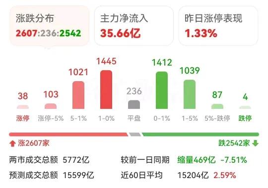 降准降息预期利好来袭，但股市的反应，一半是火焰、一半是海水。券商、保险、银行