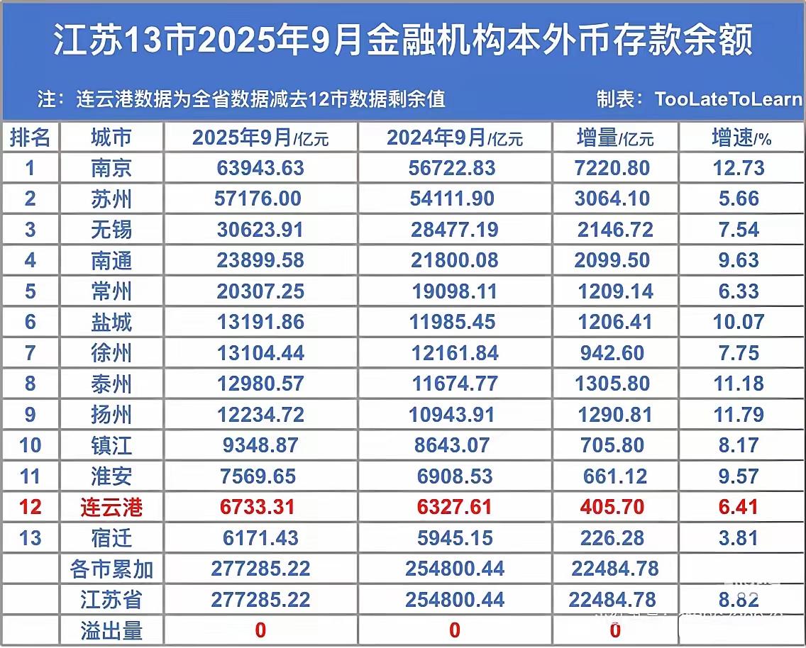 江苏1-9月份各个城市资金总量排行榜