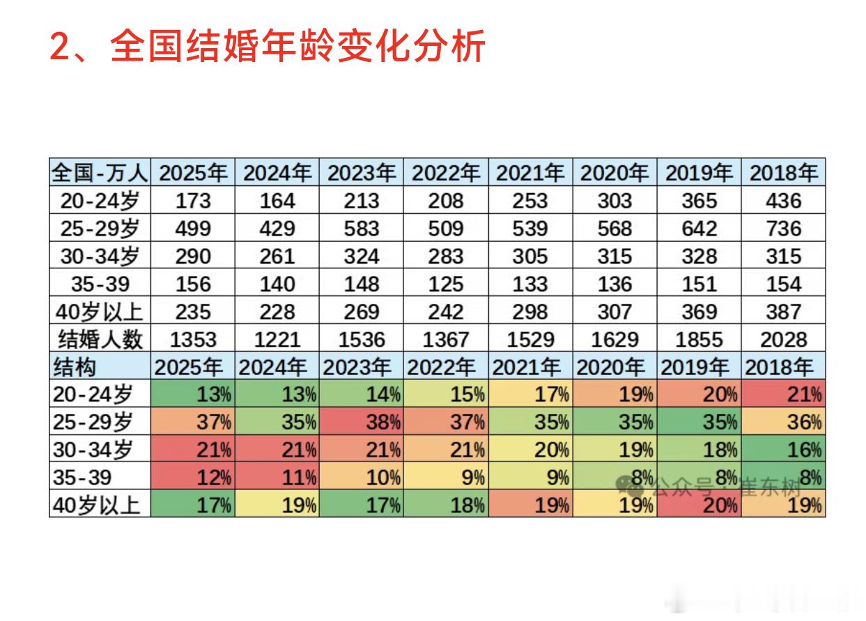 这个是乘联会秘书长崔东树发的，应该是有可信度。再发一次。结婚人数从2028万（1