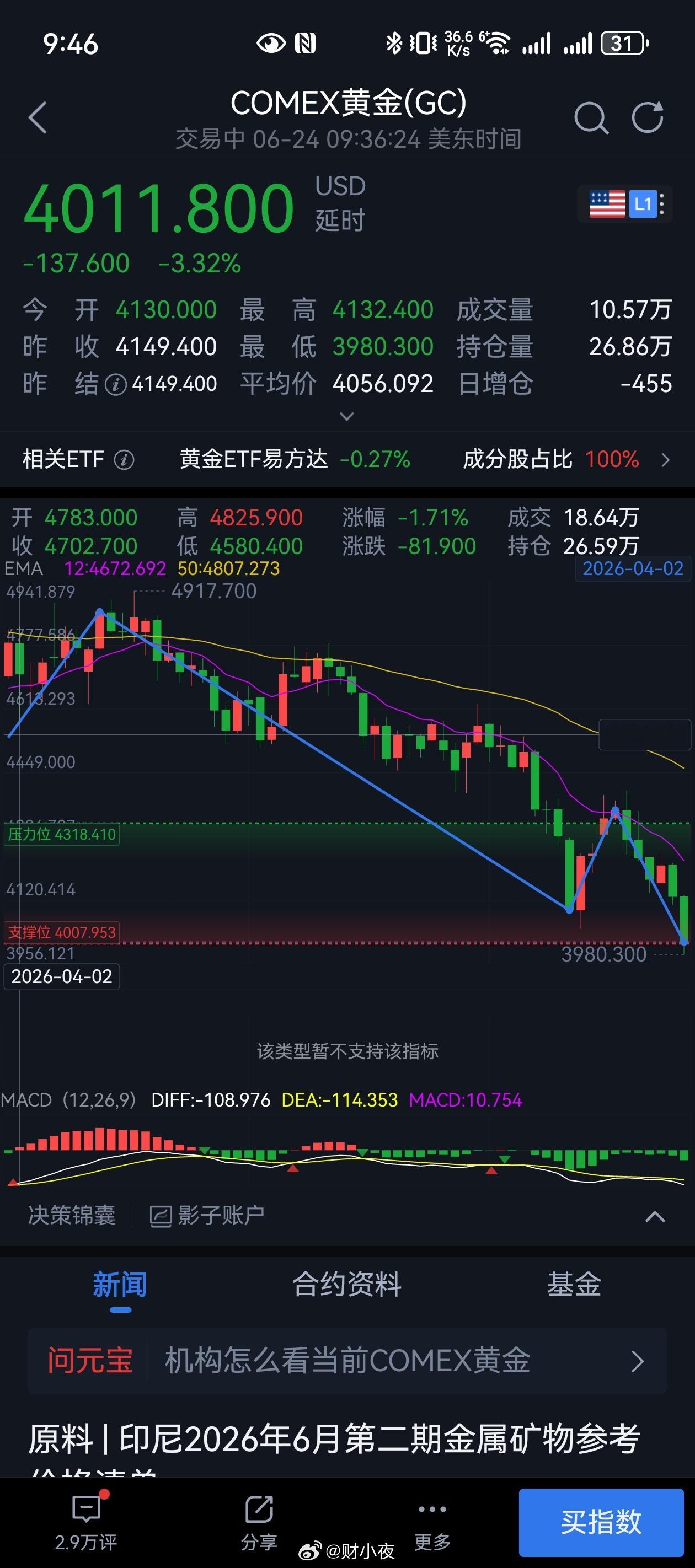 金价逼近4000美元该买还是卖刚看了一眼，现货黄金盘中跌破4000美元整数关口，