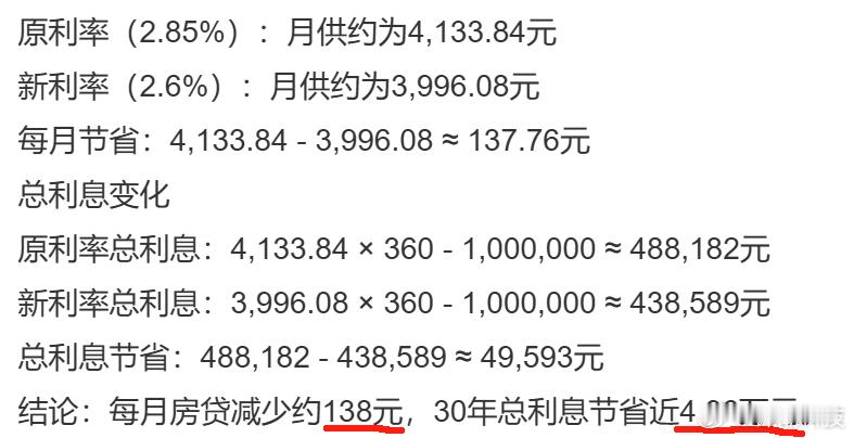 房贷利率降低，房贷又变少了，省流：贷款100万30年期总利息节省近5万​​​