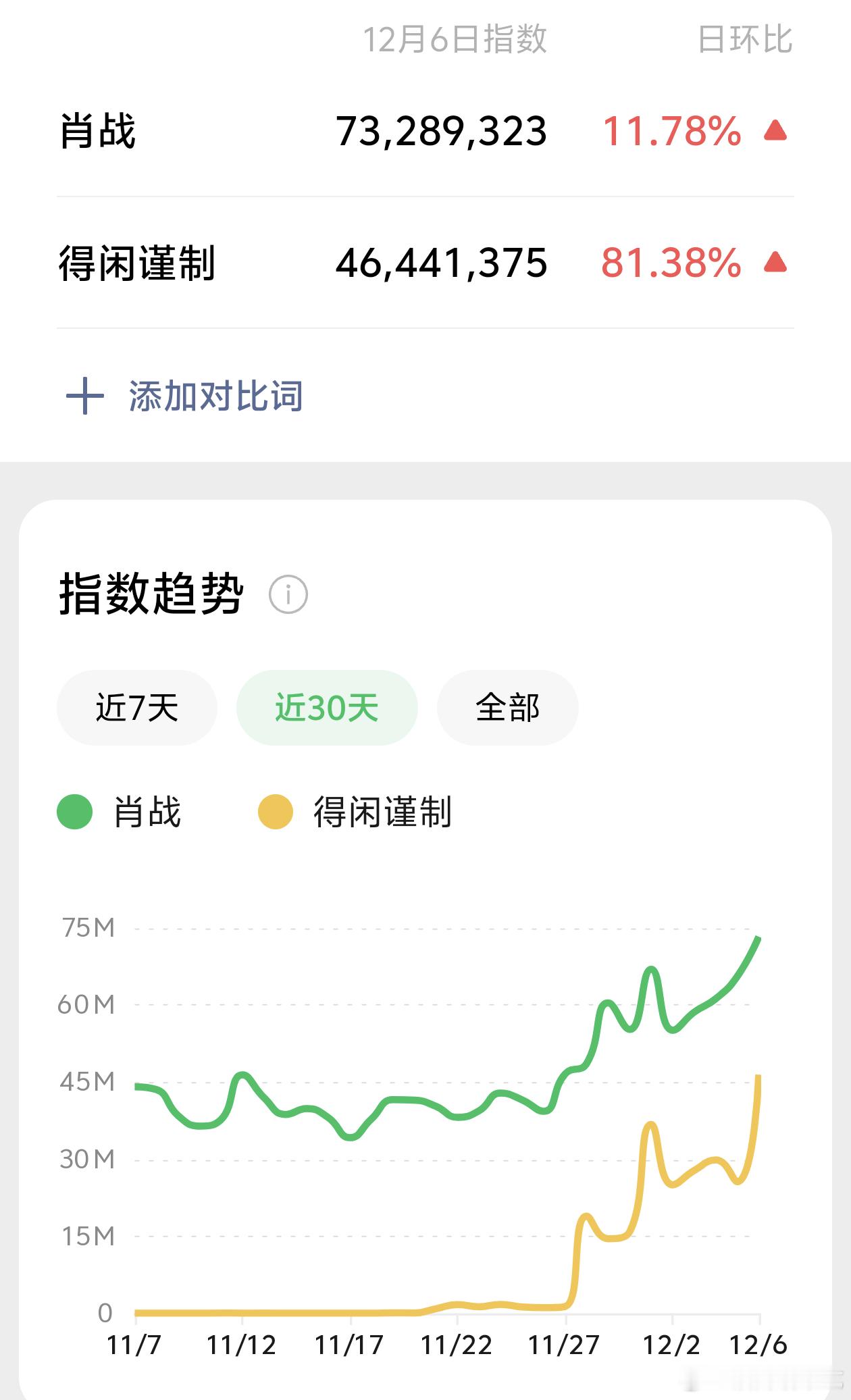 微指改版后肖战和得闲谨制的数值一直很高，特别是肖战个人数据就没低过