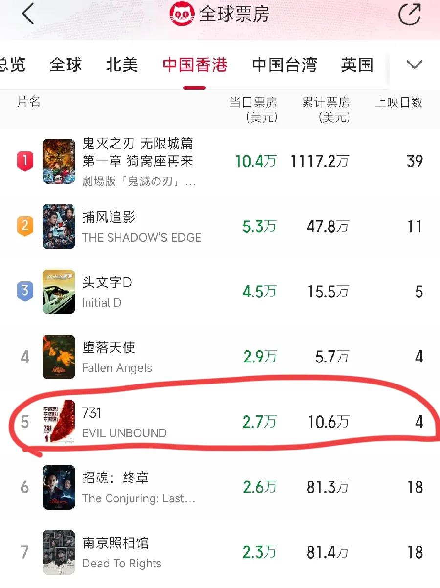 这！731在香港扑街，票房超级惨淡！上映4天，累计10.6万美元，70多万人民币