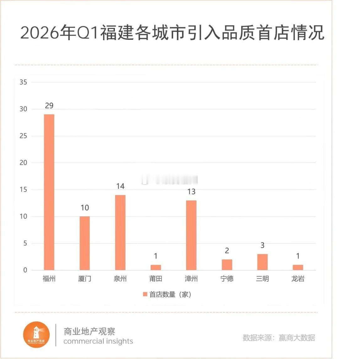 今年一季度福建各地市引进首店情况福州领跑全省