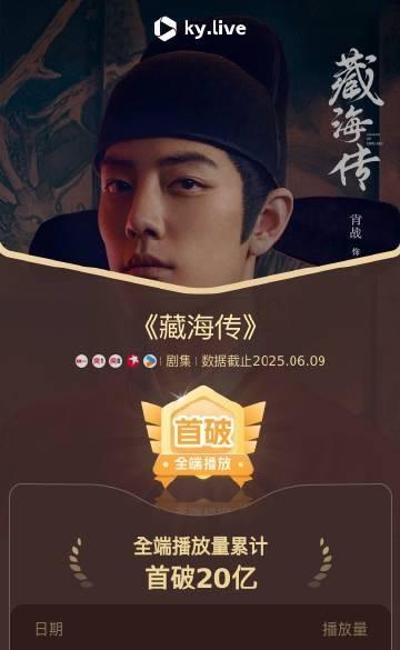 #藏海传的后劲实在太大了#22天，热播期累计全端播放量破20亿，热播期全端播放