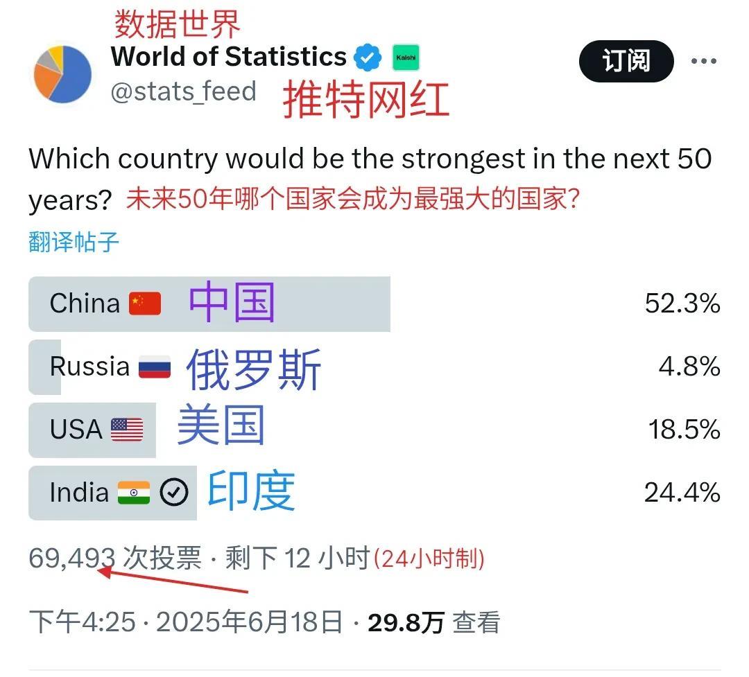 外网两组有趣的数据：一，未来50年，哪个国家将会最强大？1，52.3%的外国