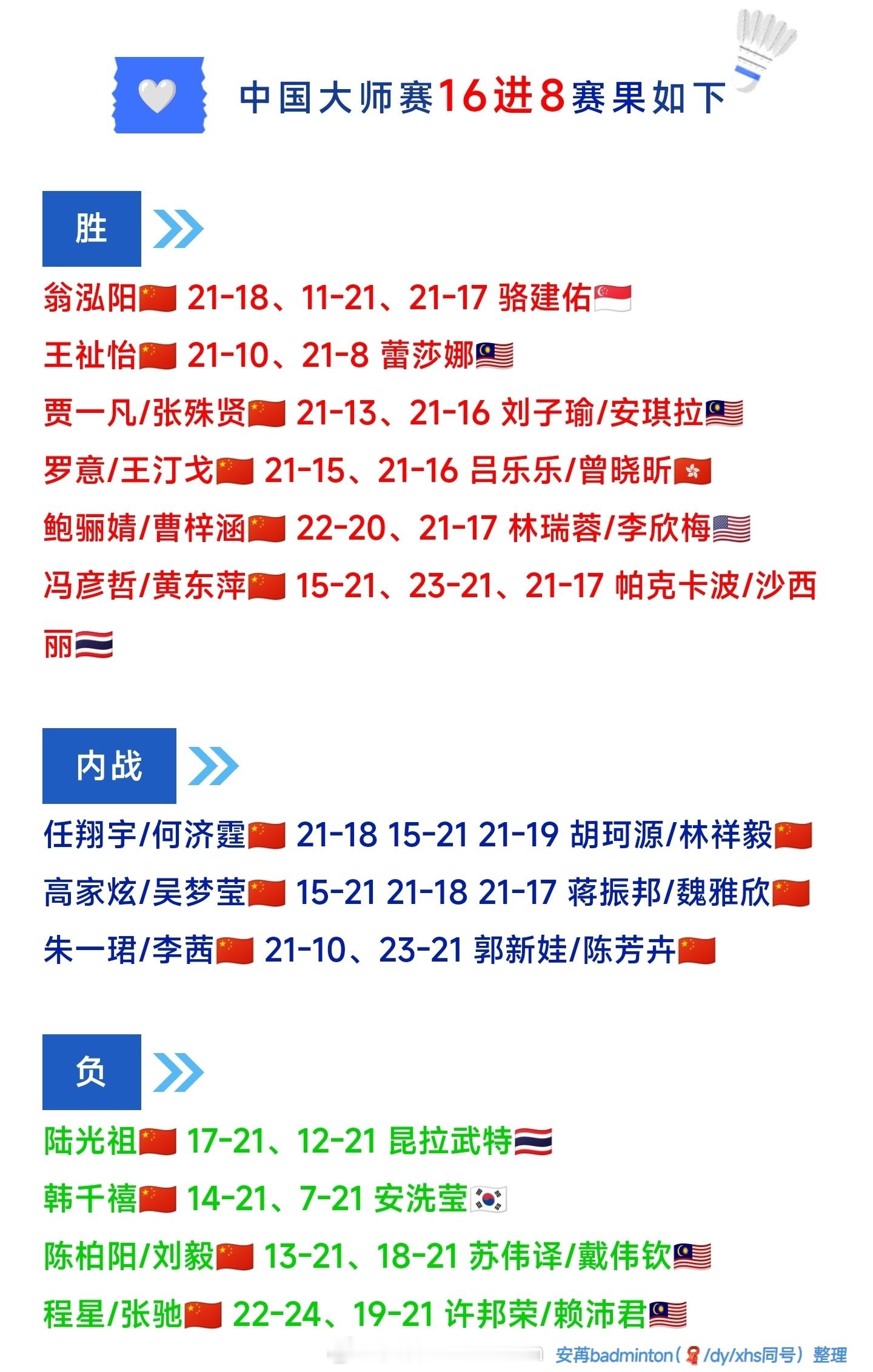 2026年中国羽毛球大师赛🇨🇳国羽八强出炉★男单：翁泓阳★女单：王祉怡★男双
