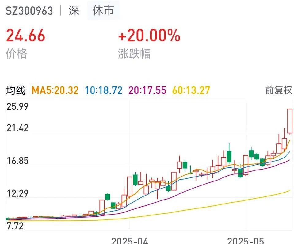 5月转运来，最近两周虽然那些化工抱团的中毅达、红宝丽、红墙没有参与，但是几个创业