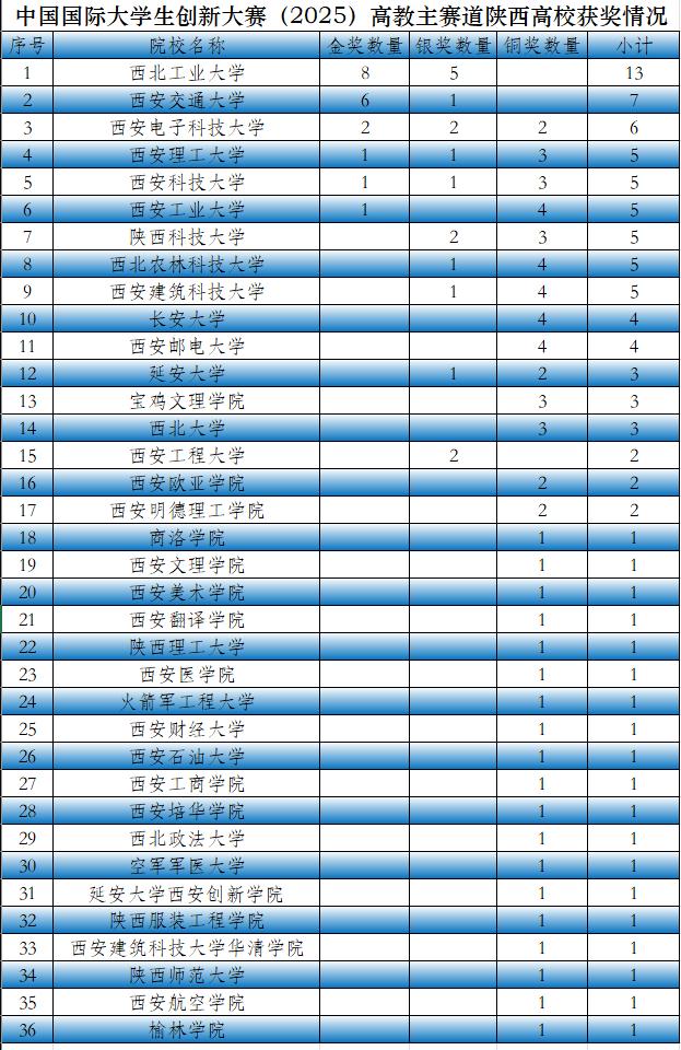 中国国际大学生创新大赛（2025）获奖名单公布，西北工业大学和西安交通大学获高校