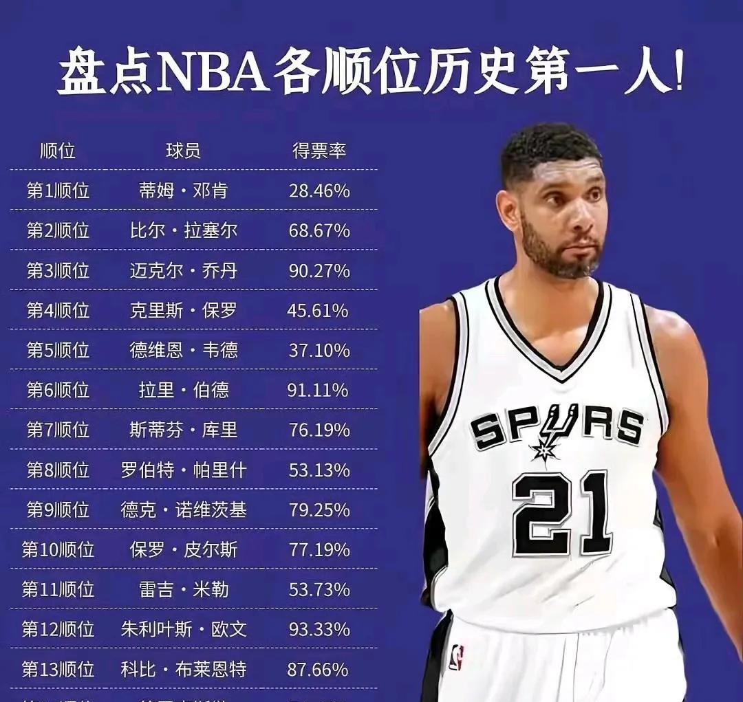 NBA各顺位的历史第一人，看得票率。历史第一状元邓肯？只有28%，历史最牛逼顺