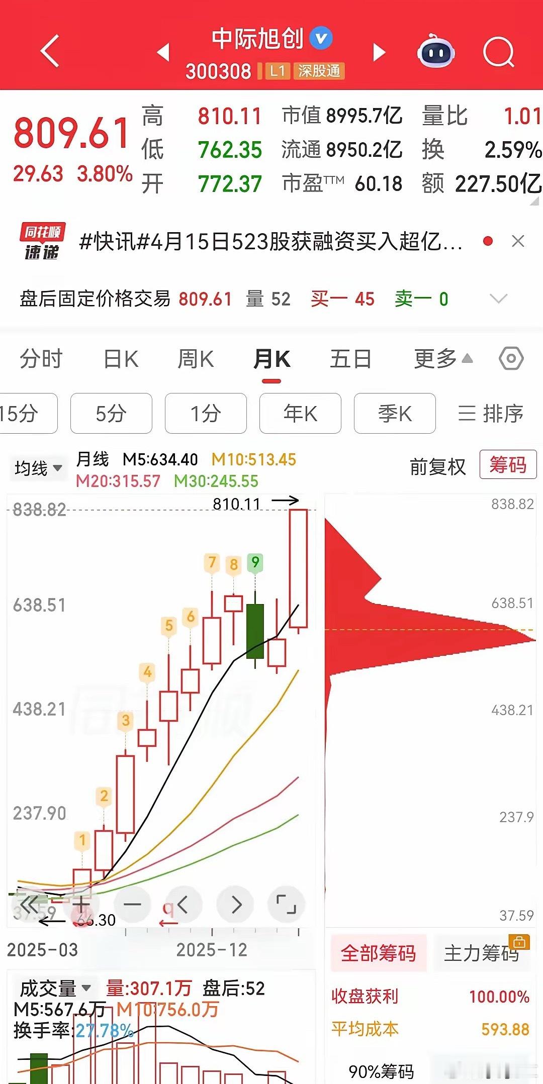 中际旭创：A股印钞机，一年狂涨8000亿！🤯别人涨几倍叫牛股，它涨8000亿叫