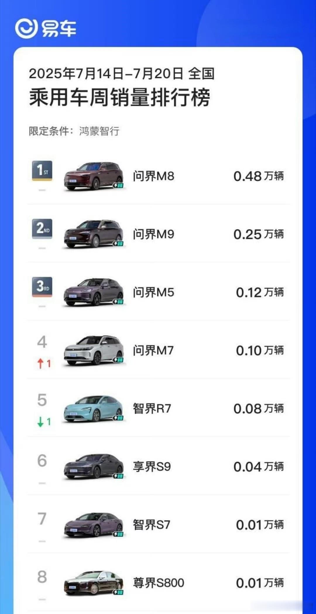 在2025年7月14日-7月20日鸿蒙智行乘用车周销量中，问界系列销量占比约87