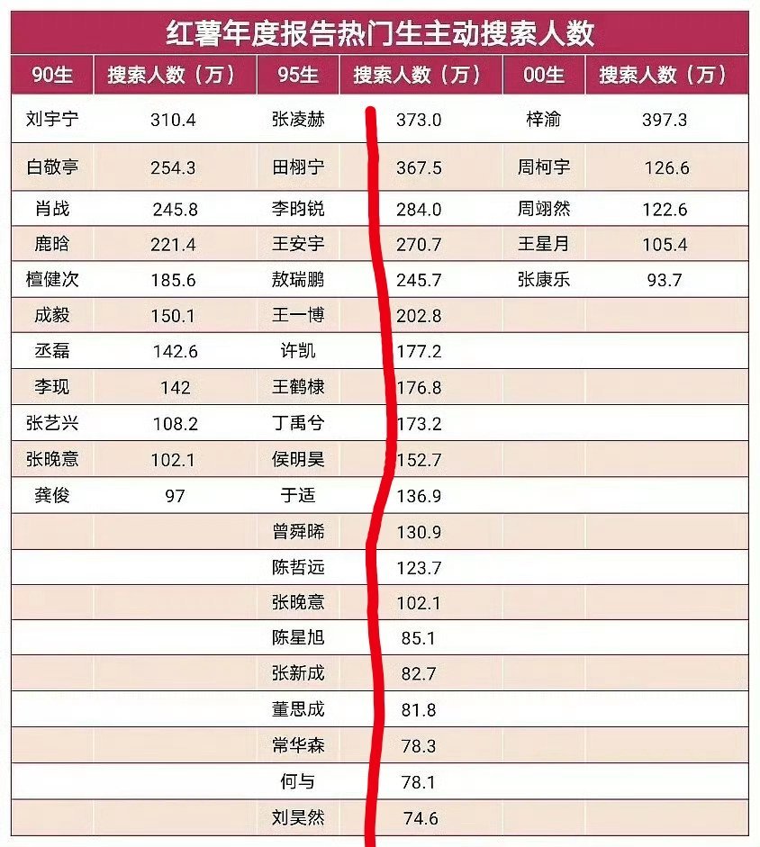 2025年95生小🍠搜索人数前五——❶张凌赫。❷田栩宁。❸李昀锐。❹王安宇。❺