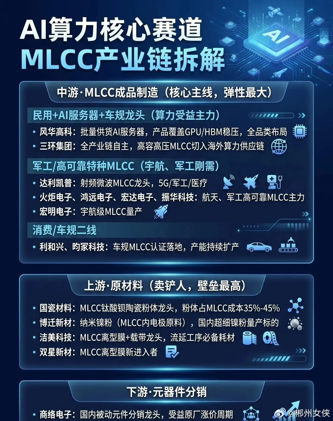 【AI算力爆发，这个核心赛道正在“狂飙”！】🔥别再只盯着GPU和光模块了！AI