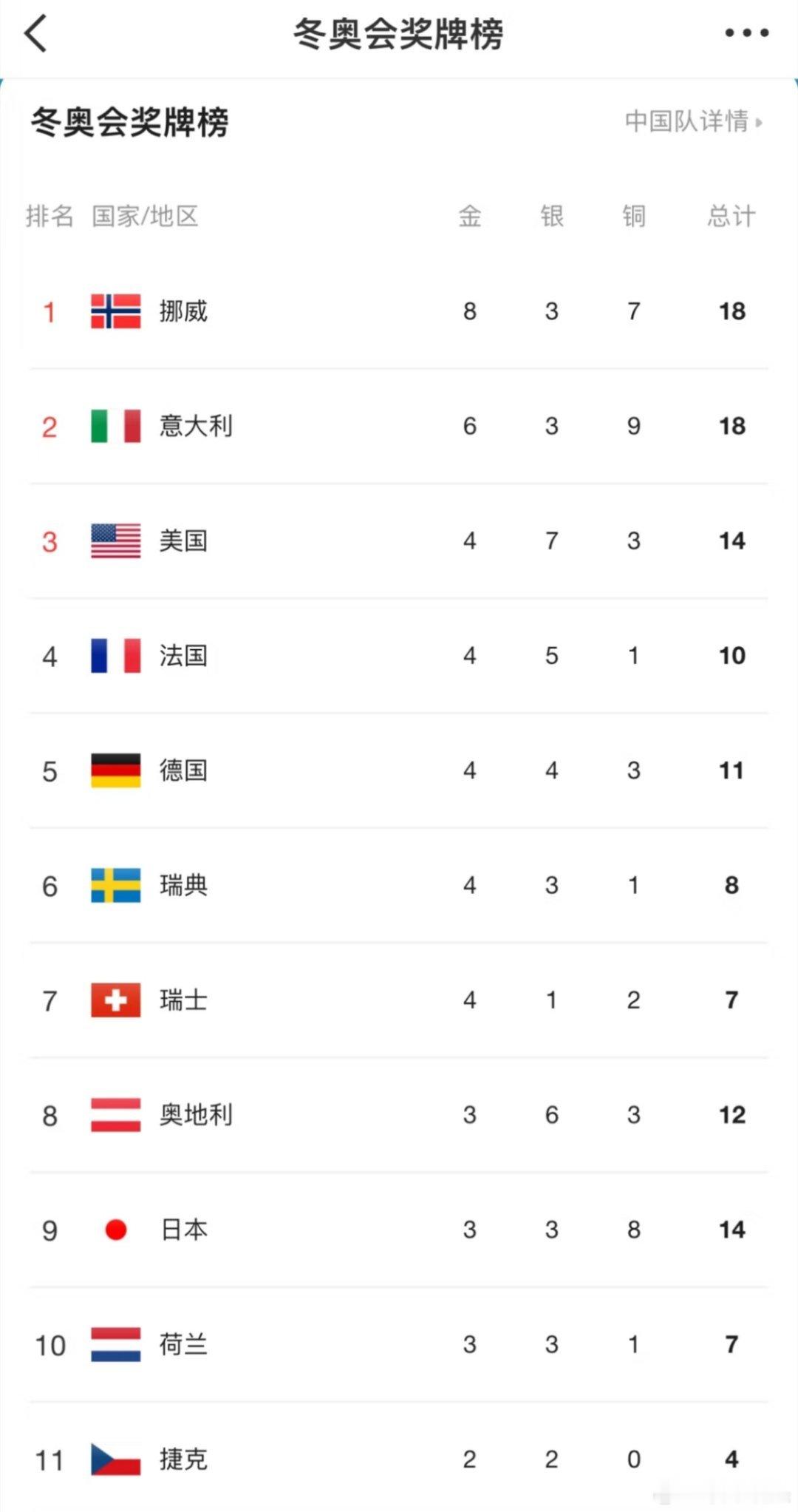 中国2银2铜暂列冬奥奖牌榜第18我们这届冬奥会奖牌榜排名第18名，还有很大的进步