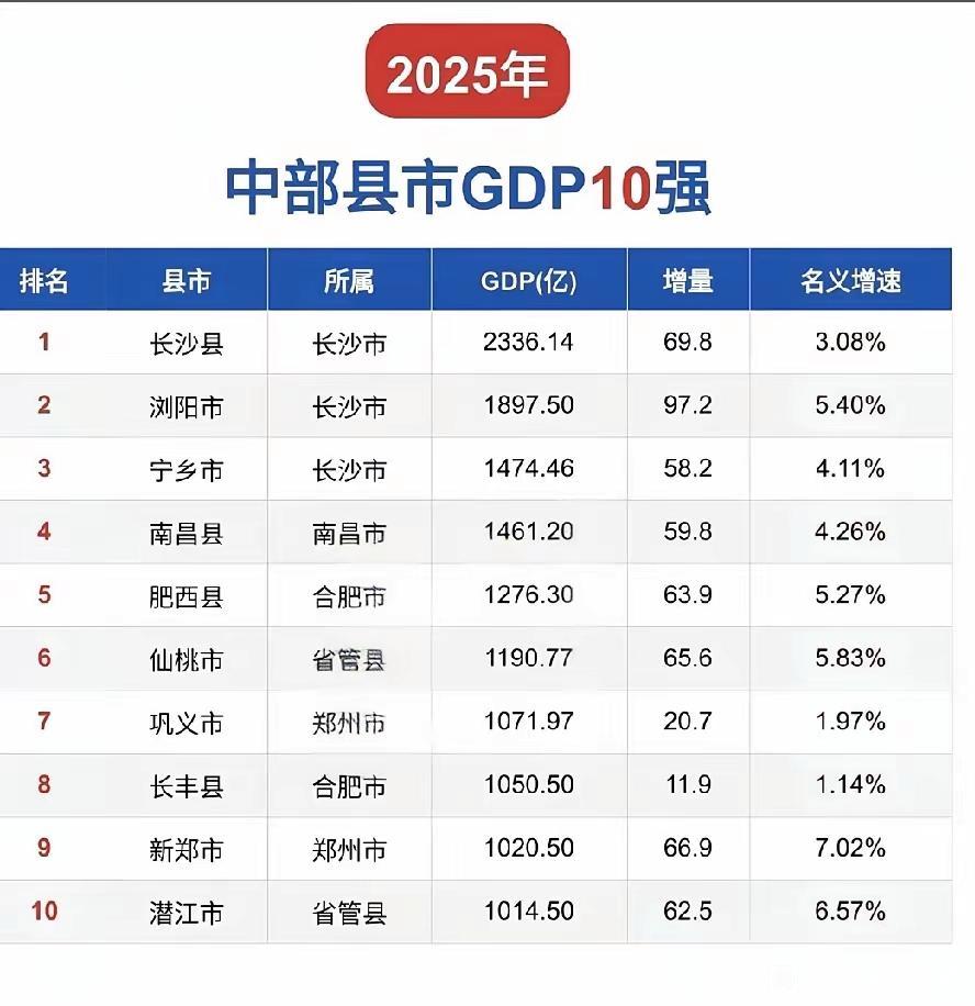 中部经济十强县新鲜出炉：长沙县位居榜首、宁乡市南昌县相当于、潜江市第10经济总