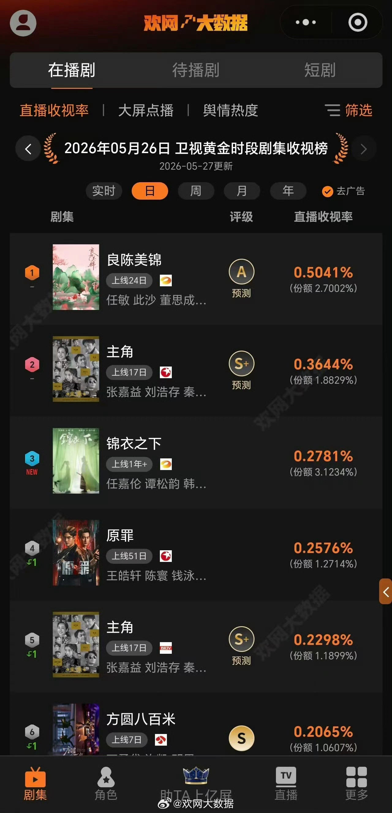 锦衣之下2019年播出，上星150轮后，过了7年之后还能跟新剧一较高下🫰🏻甚