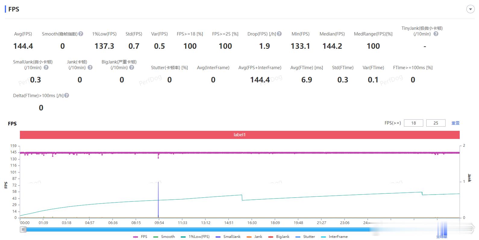 对于iQOO15，四项基础游戏测试已经没啥压力，都是满帧运行（图1），而且长时