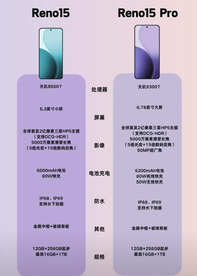 OPPOReno15系列要来了，三款齐发超给力！据悉，Reno15系列包