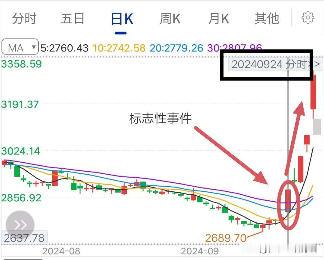 牛市的正确开启方式。前提是要有一个标志性事件或宏大的主题（如2007年股权分置